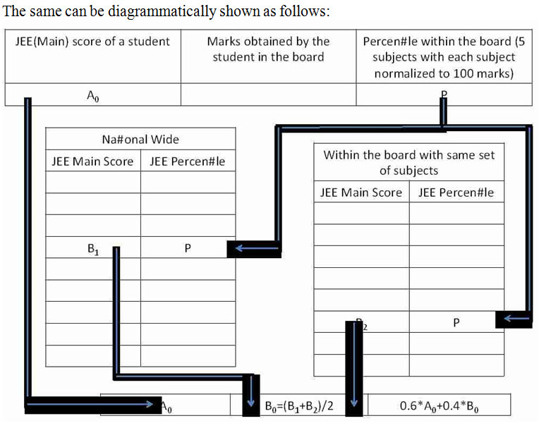 JEE Chart